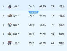 开云体育在线-广东队惊险战胜江苏，晋级八强排名第一！