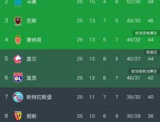 开云APP-小组赛最新排名出炉，巴黎强势领跑！
