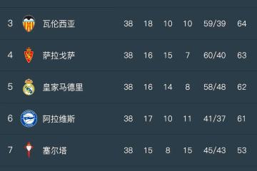 开云体育下载-瓦伦西亚主场连胜，上升至积分榜第三！