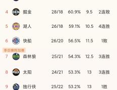 开云体育官方网站-关于湖人大胜黄蜂，继续西部季后赛席位的信息