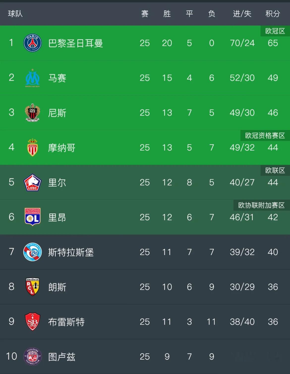 开云APP-小组赛最新排名出炉，巴黎强势领跑！
